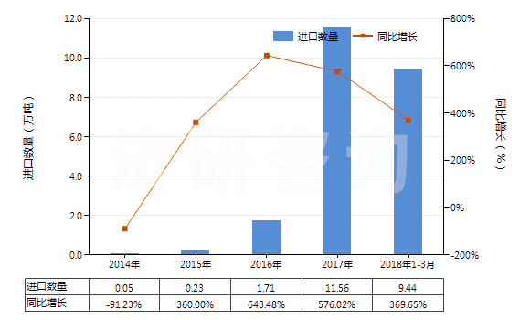 2014-2018年3月中國(guó)其他已煅燒石油焦(HS27131290)進(jìn)口量及增速統(tǒng)計(jì)